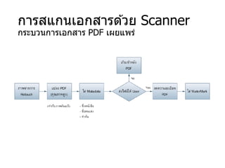 การสแกนเอกสารด ้วย Scanner
กระบวนการเอกสาร PDF เผยแพร่
 