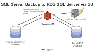 SQL Server Backup to RDS SQL Server via S3
Source SQL Server
Database
Target RDS
Database
Amazon S3
Use multi-part upload ...