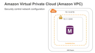 Amazon Virtual Private Cloud (Amazon VPC)
Securely control network configuration
Availability Zone
AWS Region
10.1.0.0/16
...