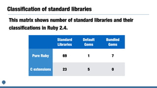 Classiﬁcation of standard libraries
Standard
Libraries
Default
Gems
Bundled
Gems
Pure Ruby 69 1 7
C extensions 23 5 0
This matrix shows number of standard libraries and their
classiﬁcations in Ruby 2.4.
 