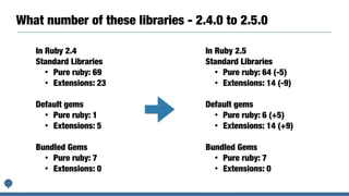 What number of these libraries - 2.4.0 to 2.5.0
In Ruby 2.4
Standard Libraries
• Pure ruby: 69
• Extensions: 23
Default gems
• Pure ruby: 1
• Extensions: 5
Bundled Gems
• Pure ruby: 7
• Extensions: 0
In Ruby 2.5
Standard Libraries
• Pure ruby: 64 (-5)
• Extensions: 14 (-9)
Default gems
• Pure ruby: 6 (+5)
• Extensions: 14 (+9)
Bundled Gems
• Pure ruby: 7
• Extensions: 0
 