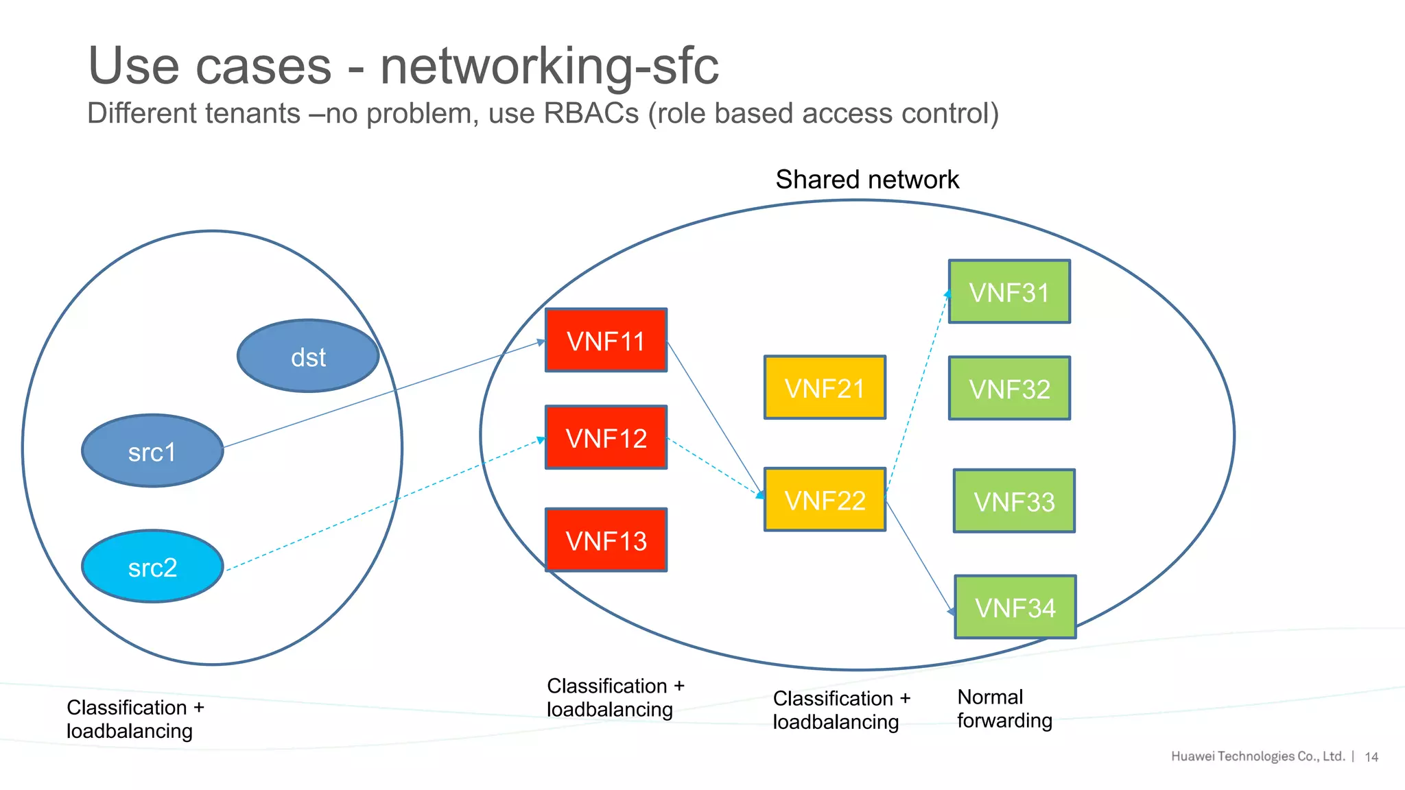 14
Use cases - networking-sfc
Different tenants –no problem, use RBACs (role based access control)
src1
VNF11
VNF13
VNF12
VNF21
VNF22
VNF31
VNF32
VNF34
VNF33
dst
Classification +
loadbalancing
Classification +
loadbalancing
Classification +
loadbalancing
Normal
forwarding
src2
Shared network
 