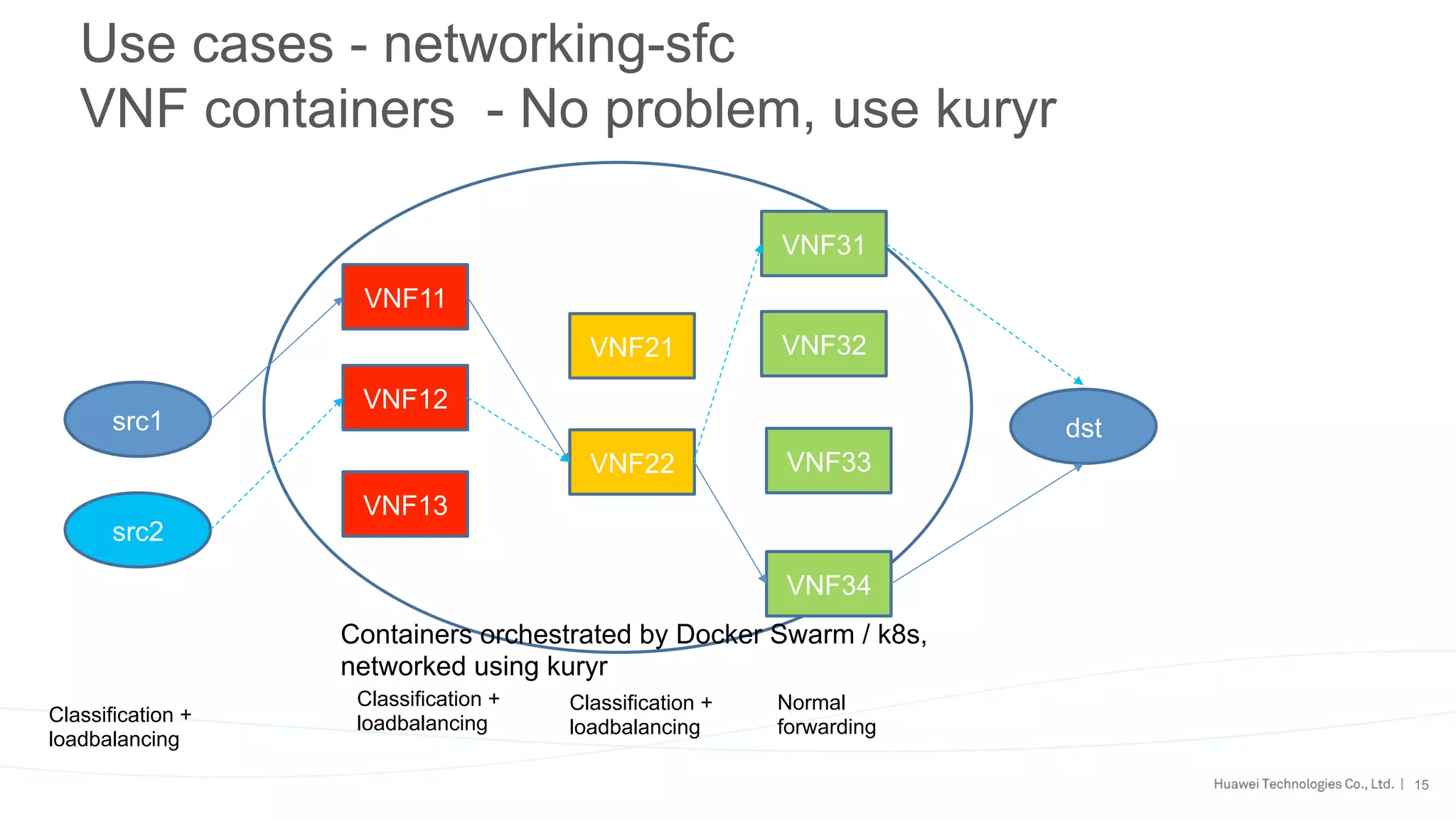 15
Use cases - networking-sfc
VNF containers - No problem, use kuryr
src1
VNF11
VNF13
VNF12
VNF21
VNF22
VNF31
VNF32
VNF34
VNF33
dst
Classification +
loadbalancing
Classification +
loadbalancing
Classification +
loadbalancing
Normal
forwarding
src2
Containers orchestrated by Docker Swarm / k8s,
networked using kuryr
 