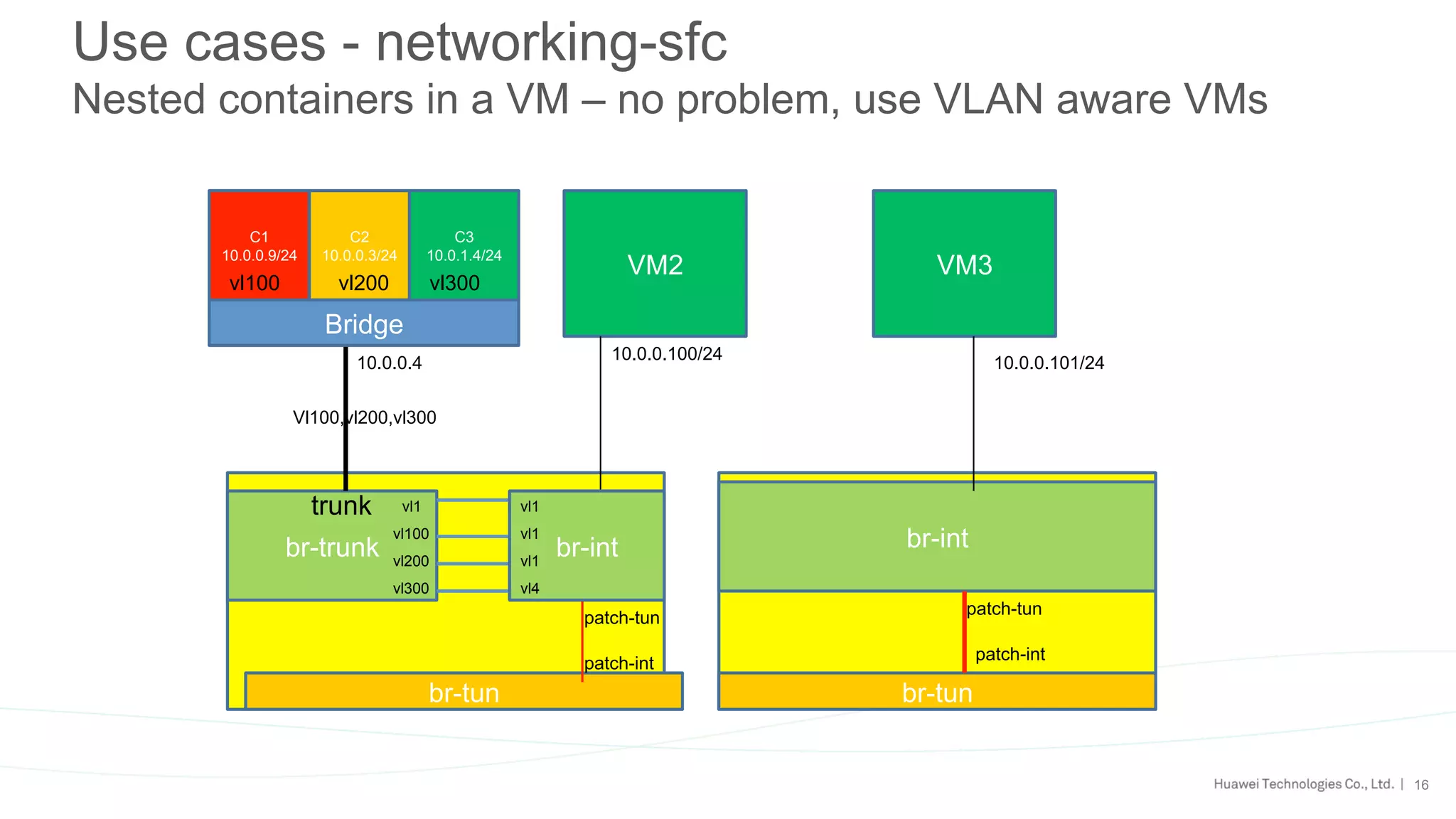 16
Use cases - networking-sfc
Nested containers in a VM – no problem, use VLAN aware VMs
br-tun br-tun
VM2
patch-int
patch-tun
br-trunk
Bridge
C1
10.0.0.9/24
C2
10.0.0.3/24
C3
10.0.1.4/24
vl100 vl200 vl300
trunk
Vl100,vl200,vl300
vl1
10.0.0.100/2410.0.0.4
vl1
vl100
vl200
vl300
vl1
vl1
vl1
vl4
br-int br-int
patch-tun
patch-int
VM3
10.0.0.101/24
vl1
vl1
vl1
vl4
 