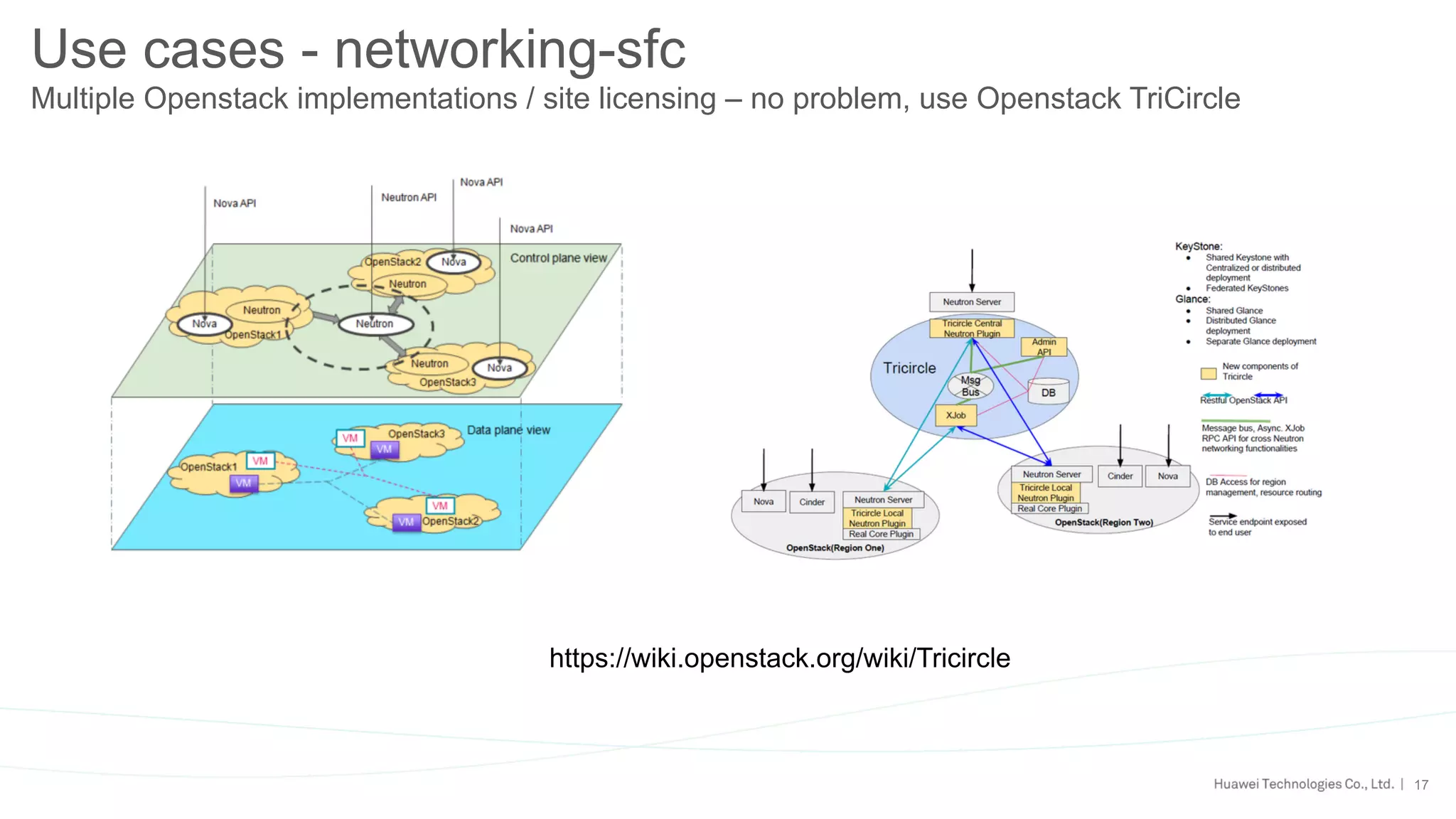 17
Use cases - networking-sfc
Multiple Openstack implementations / site licensing – no problem, use Openstack TriCircle
https://wiki.openstack.org/wiki/Tricircle
 