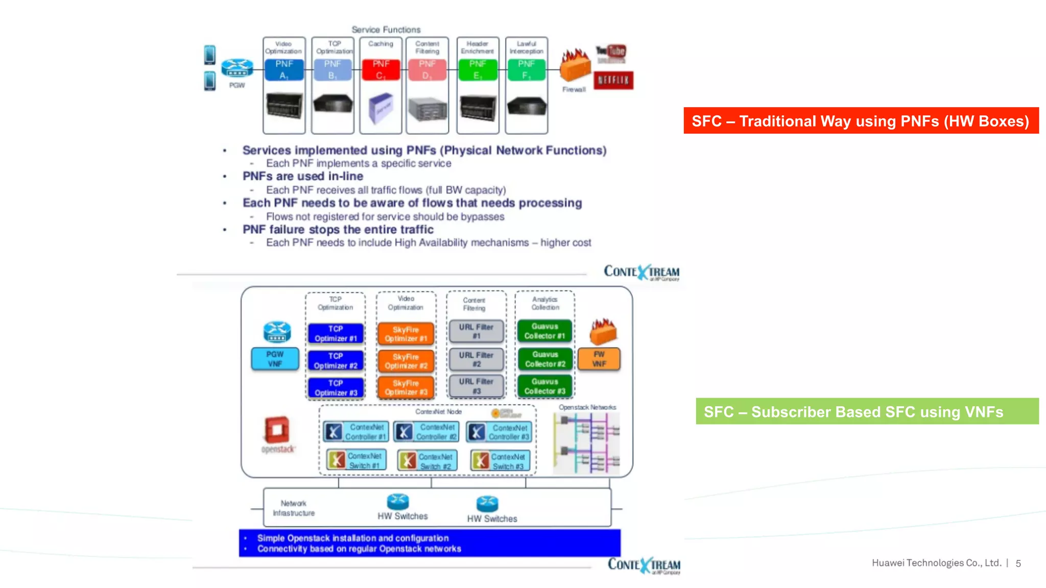 5
SFC – Traditional Way using PNFs (HW Boxes)
SFC – Subscriber Based SFC using VNFs
 
