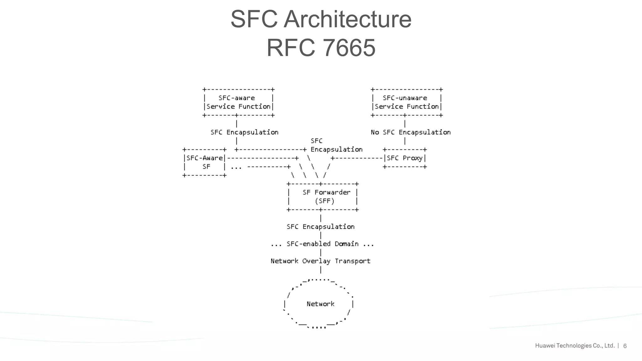 6
SFC Architecture
RFC 7665
 