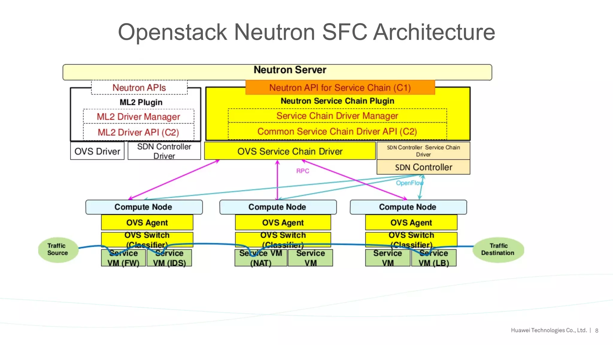 8
Openstack Neutron SFC Architecture
 