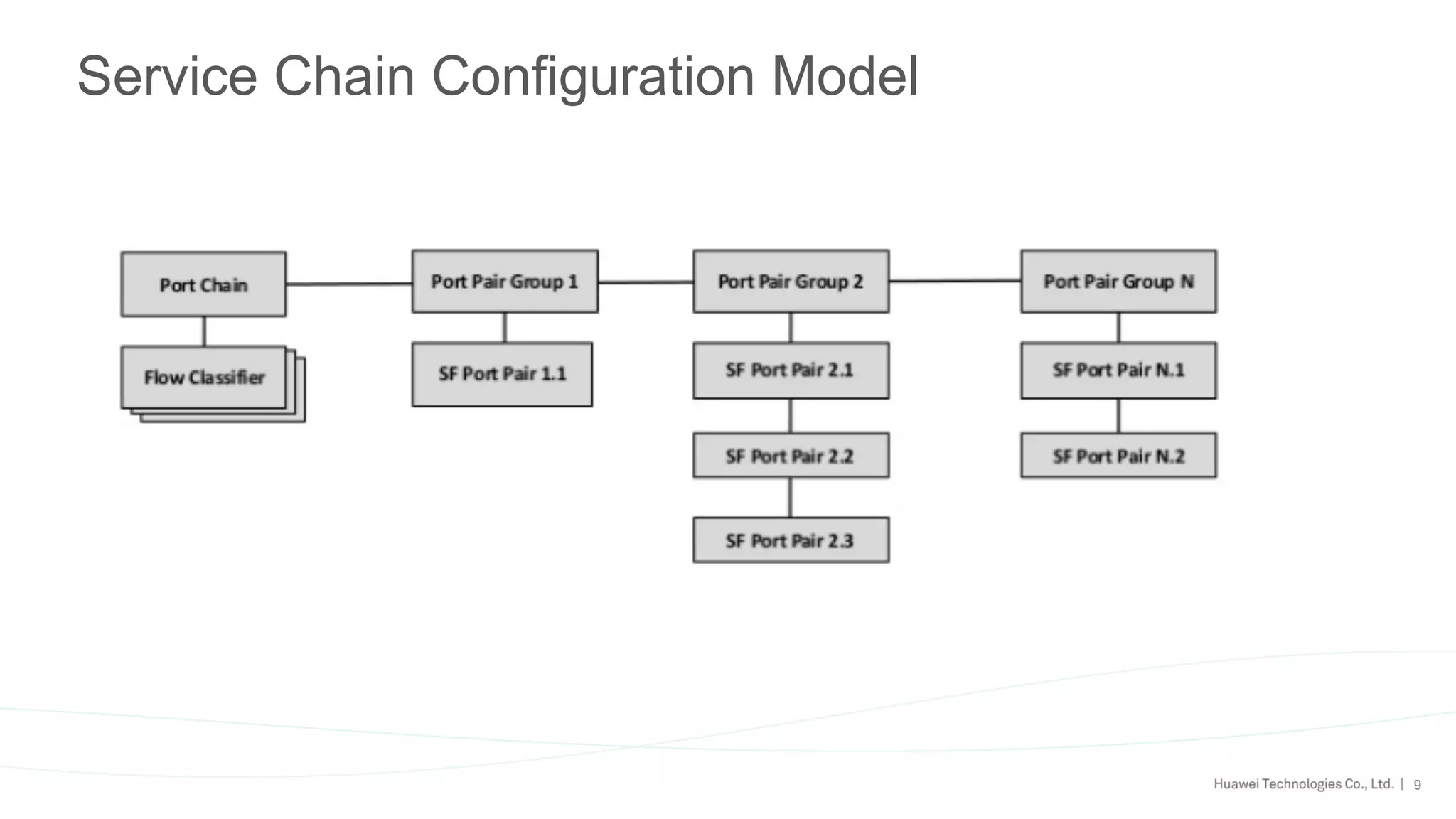 9
Service Chain Configuration Model
 