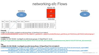 12
networking-sfc Flows
src
sf
sf2
dst
10.0.0.310.0.0.4
10.0.0.10
10.0.0.6
root@fs-10-145-105-66:~/configs# ovs-ofctl dump-flows -O OpenFlow13 br-int table=0
cookie=0xb524b28024063844, duration=10.116s, table=0, n_packets=0, n_bytes=0, priority=30,icmp,in_port=8,nw_src=10.0.0.4,nw_dst=10.0.0.3 actions=group:1
Classify
Loadbalance
root@fs-10-145-105-66:~/configs# ovs-ofctl dump-groups -O OpenFlow13 br-int
group_id=1,type=select,bucket=actions=set_field:fa:16:3e:75:cb:ad->eth_dst,resubmit(,5),bucket=actions=set_field:fa:16:3e:07:f3:5f->eth_dst,resubmit(,5)
Tag
root@fs-10-145-105-66:~/configs# ovs-ofctl dump-flows -O OpenFlow13 br-int table=5
cookie=0xb524b28024063844, duration=781.070s, table=5, n_packets=0, n_bytes=0, priority=0,ip,dl_dst=fa:16:3e:75:cb:ad actions=push_mpls:0x8847,
set_field:511->mpls_label,set_mpls_ttl(255),push_vlan:0x8100,set_field:4097->vlan_vid,resubmit(,10)
cookie=0xb524b28024063844, duration=781.065s, table=5, n_packets=0, n_bytes=0, priority=0,ip,dl_dst=fa:16:3e:07:f3:5f actions=push_mpls:0x8847,
set_field:511->mpls_label,set_mpls_ttl(255),push_vlan:0x8100,set_field:4097->vlan_vid,resubmit(,10)
 