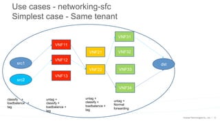13
Use cases - networking-sfc
Simplest case - Same tenant
src1
VNF11
VNF13
VNF12
VNF21
VNF22
VNF31
VNF32
VNF34
VNF33
dst
classify +
loadbalance +
tag
untag +
classify +
loadbalance +
tag
untag +
Normal
forwarding
src2
untag +
classify +
loadbalance +
tag
 