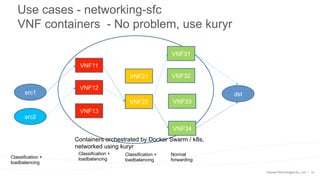 15
Use cases - networking-sfc
VNF containers - No problem, use kuryr
src1
VNF11
VNF13
VNF12
VNF21
VNF22
VNF31
VNF32
VNF34
VNF33
dst
Classification +
loadbalancing
Classification +
loadbalancing
Classification +
loadbalancing
Normal
forwarding
src2
Containers orchestrated by Docker Swarm / k8s,
networked using kuryr
 