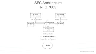 6
SFC Architecture
RFC 7665
 