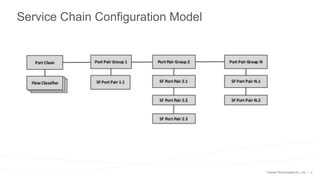 9
Service Chain Configuration Model
 