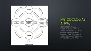 METODOLOGIAS
ATIVAS
ANDERSON, T. TOWARD A
THEORY OF ONLINE LEARNING.
THEORY AND PRACTICE OF ONLINE
LEARNING. CANADÁ: ATHABASCA
UNIVERSITY, 2004. DISPONÍVEL EM:
<CDE.ATHABASCAU.CA/ONLINE_BOO
K/> ACESSO EM: MAIO 2016
 