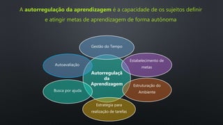 A autorregulação da aprendizagem é a capacidade de os sujeitos definir
e atingir metas de aprendizagem de forma autônoma
Autorregulaçã
da
Aprendizagem
Gestão do Tempo
Estabelecimento de
metas
Estruturação do
Ambiente
Estratégia para
realização de tarefas
Busca por ajuda
Autoavaliação
 