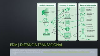 EDM | DISTÂNCIA TRANSACIONAL
RAMOS, JORGE LUIS CAVALCANTI ET AL. ANALISANDO FATORES QUE AFETAM O DESEMPENHO DE ESTUDANTES
INICIANTES EM UM CURSO A DISTÂNCIA. IN: ANAIS DO SIMPÓSIO BRASILEIRO DE INFORMÁTICA NA EDUCAÇÃO. 2014.
P. 99.
 