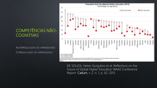 COMPETÊNCIAS NÃO-
COGNITIVAS
AUTORREGULAÇÃO DO APRENDIZADO
CORREGULAÇÃO DO APRENDIZADO
DE SOUZA, Heitor Gurgulino et al. Reflections on the
Future of Global Higher Education WAAS Conference
Report. Cadum, v. 2, n. 1, p. 62, 2013.
 