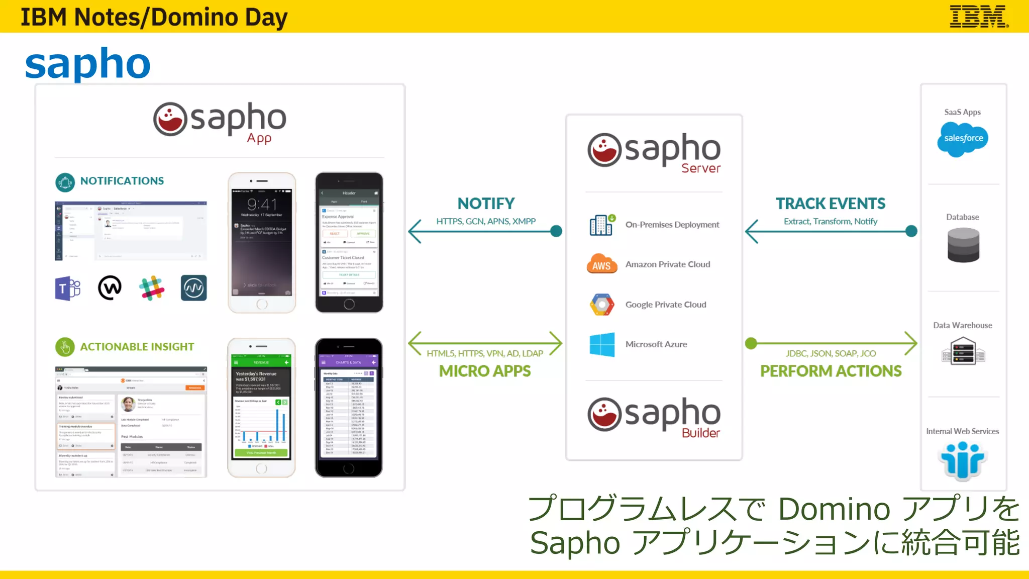 sapho
プログラムレスで Domino アプリを
Sapho アプリケーションに統合可能
 