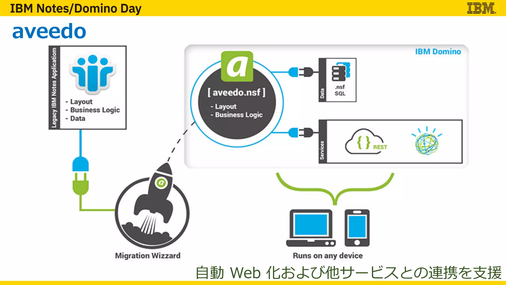 aveedo
⾃動 Web 化および他サービスとの連携を⽀援
 