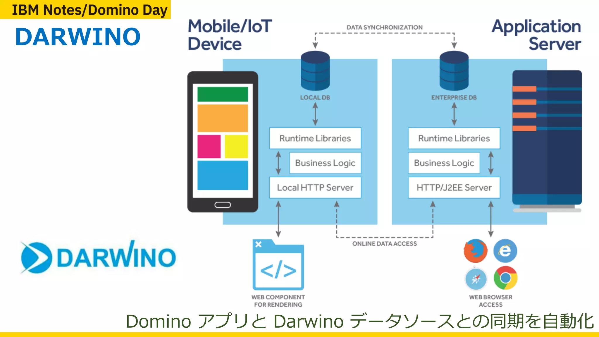 DARWINO
Domino アプリと Darwino データソースとの同期を⾃動化
 