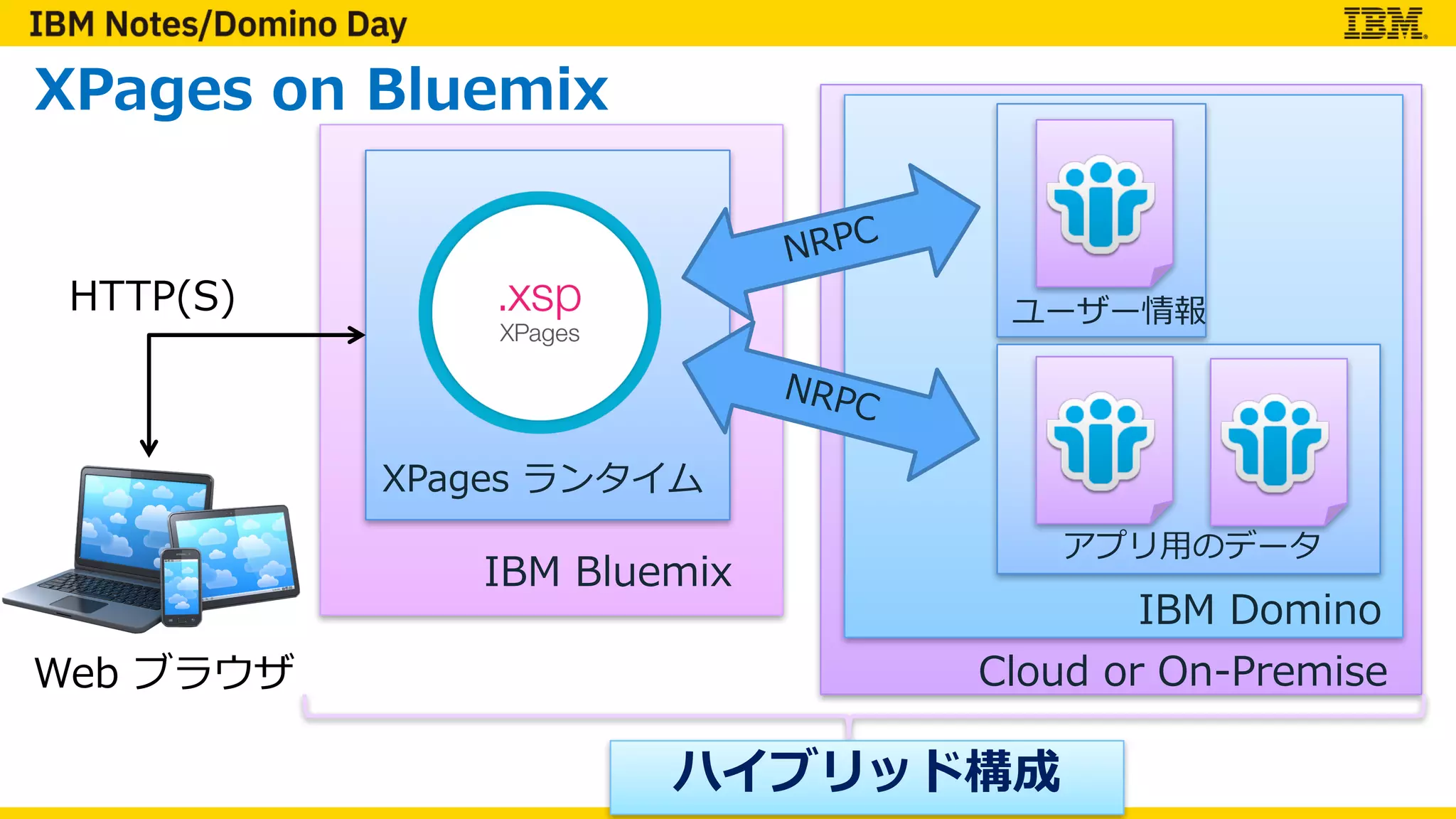 XPages on Bluemix
Web ブラウザ
IBM Bluemix
XPages ランタイム
HTTP(S)
IBM Domino
ユーザー情報
Cloud or On-Premise
ハイブリッド構成
アプリ⽤のデータ
 