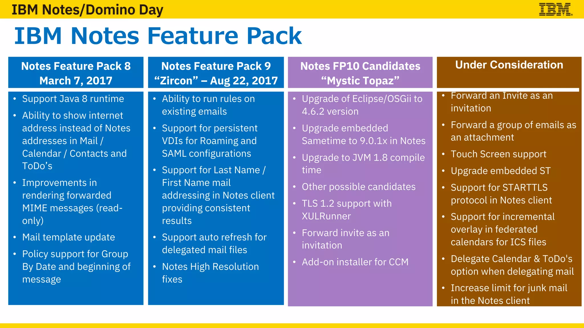 IBM Notes Feature Pack
Notes Feature Pack 8
March 7, 2017
• Support Java 8 runtime
• Ability to show internet
address instead of Notes
addresses in Mail /
Calendar / Contacts and
ToDo’s
• Improvements in
rendering forwarded
MIME messages (read-
only)
• Mail template update
• Policy support for Group
By Date and beginning of
message
Notes Feature Pack 9
“Zircon” – Aug 22, 2017
• Ability to run rules on
existing emails
• Support for persistent
VDIs for Roaming and
SAML configurations
• Support for Last Name /
First Name mail
addressing in Notes client
providing consistent
results
• Support auto refresh for
delegated mail files
• Notes High Resolution
fixes
Notes FP10 Candidates
“Mystic Topaz”
• Upgrade of Eclipse/OSGii to
4.6.2 version
• Upgrade embedded
Sametime to 9.0.1x in Notes
• Upgrade to JVM 1.8 compile
time
• Other possible candidates
• TLS 1.2 support with
XULRunner
• Forward invite as an
invitation
• Add-on installer for CCM
Under Consideration
• Forward an Invite as an
invitation
• Forward a group of emails as
an attachment
• Touch Screen support
• Upgrade embedded ST
• Support for STARTTLS
protocol in Notes client
• Support for incremental
overlay in federated
calendars for ICS files
• Delegate Calendar & ToDo's
option when delegating mail
• Increase limit for junk mail
in the Notes client
 