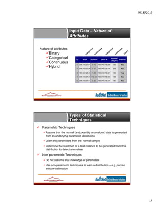 9/18/2017
14
Input Data – Nature of
Attributes
Nature of attributes
Binary
Categorical
Continuous
Hybrid
Tid SrcIP Duration Dest IP
Number
of bytes
Internal
1 206.163.37.81 0.10 160.94.179.208 150 No
2 206.163.37.99 0.27 160.94.179.235 208 No
3 160.94.123.45 1.23 160.94.179.221 195 Yes
4 206.163.37.37 112.03 160.94.179.253 199 No
5 206.163.37.41 0.32 160.94.179.244 181 No
Types of Statistical
Techniques
 Parametric Techniques
Assume that the normal (and possibly anomalous) data is generated
from an underlying parametric distribution
Learn the parameters from the normal sample
Determine the likelihood of a test instance to be generated from this
distribution to detect anomalies
 Non-parametric Techniques
Do not assume any knowledge of parameters
Use non-parametric techniques to learn a distribution – e.g. parzen
window estimation
 