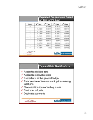 9/18/2017
21
Expected Frequencies Based
on Benford’s Law
Digit 1
st
Place 2
nd
Place 3
rd
Place 4
th
Place
0 0.11968 0.10178 0.10018
1 0.30103 0.11389 0.10138 0.10014
2 0.17609 0.19882 0.10097 0.1001
3 0.12494 0.10433 0.10057 0.10006
4 0.09691 0.10031 0.10018 0.10002
5 0.07918 0.09668 0.09979 0.09998
6 0.06695 0.09337 0.0994 0.09994
7 0.05799 0.0935 0.09902 0.0999
8 0.05115 0.08757 0.09864 0.09986
9 0.04576 0.085 0.09827 0.09982
Source: Nigrini, 1996.
Types of Data That Conform
 Accounts payable data
 Accounts receivable data
 Estimations in the general ledger
 Relative size of inventory unit prices among
locations
 New combinations of selling prices
 Customer refunds
 Duplicate payments
 