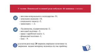 - житлово-комунального господарства -31;
- земельних відносин -14;
- соціального захисту -2;
- транспорту — 2;
- будівництва, підприємництва -2;
- житлової політики - 2;
- праці і заробітної плати -1;
- фінансової політики -1;
- інші - 9.

За результатом розгляду 20 звернень вирішено позитивно та
на 44 звернення надано вичерпну відповідь під час прийому.
Уголови Новенськоїселищноїрадипобувало64заявниказ питань:
 