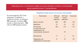 Важливу роль у посиленні довіри до влади відіграє особисте спілкування
представників влади з громадянами.
Порівняльний аналіз загальних показників
За січень-вересень 2017 року
проведено 53 прийоми з
особистих питань, де побувало
395 громадян, та піднято 288
питань, у минулому року - 458,
тобто на 170 звернень менше
Показники 2016 рік
січень-
вересень
2017 рік
січень-
вересень
Тенденції
Всього питань 458 288 - 170
Вирішено 55 16 -39
Роз’яснено
(в тому числі, що
перебувають на
додатковому контролі)
386 214
39
- 172
Відмовлено 17 1 -16
Звернення, які
перебувають на розгляді
0 18 +18
 