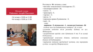 2-й четвер з 10.00 до 11.00
4-й четвер з 10.00 до 11.00
Міський голова
Райкович Андрій Павлович
Розглянуто 94 питання, а саме:
−житлово- комунального господарства -27;
−землекористування - 26;
−освіти - 7;
−транспорту -5;
−торгівлі - 5;
−житла - 4;
−порушень правил будівництва - 4;
−інші - 16.
з них:
вирішено - 9, відмовлено - 1, надано роз’яснення - 84
(в тому числі на додатковому контролі - 6), а саме:
−усунення недоліків після ремонту будинку по вул.
Металургів;
−загородження проїзду між будинками 6 та 8 по вулиці
О.Ольжича;
−приватизації земельних ділянок, виділення земельних
ділянок під будівництво;
−вирішення питання проїжджої частини, яка перекрита
сусідом по проїзду Петровського;
 