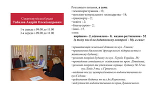1-а середа з 09.00 до 11.00
3-я середа з 09.00 до 11.00
Секретар міської ради
Табалов Андрій Олександрович
Розглянуто питання, а саме:
−землекористування - 13;
−житлово-комунального господарства - 18;
−транспорту - 2;
−освіти - 2;
−благоустрою - 2;
−інші - 17.
з них:
вирішено - 2, відмовлено - 0, надано роз’яснення - 52
(в тому числі на додатковому контролі - 10), а саме:
−приватизація земельної ділянки по вул. Глинки;
−припинення діяльності друкарського підприємства в
житловому будинку;
−ремонт покрівлі будинку по вул. Героїв України, 38;
−проведення зовнішнього освітлення по пров. Літвінова;
−ремонт покрівлі та утеплення горища будинку № 22 по
вул.Лінія 5-та, с.Гірничого;
−надання послуг централізованого водопостачання по
вул.Сєдова;
−руйнування будинку по вул.Ак.Корольова;
−відсутності водопостачання по пров.Дунаєвського.
 