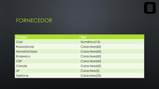 FORNECEDOR
Campo Tipo
Cod Numérico(15)
RazaoSocial Caractere(60)
NomeFantasia Caractere(60)
Endereco Caractere(60)
CEP Caractere(60)
Cidade Caractere(60)
UF Caractere(2)
Telefone Caractere(20)
 