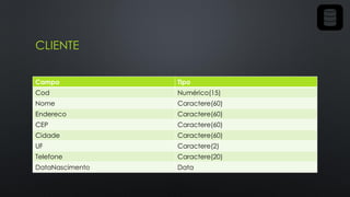CLIENTE
Campo Tipo
Cod Numérico(15)
Nome Caractere(60)
Endereco Caractere(60)
CEP Caractere(60)
Cidade Caractere(60)
UF Caractere(2)
Telefone Caractere(20)
DataNascimento Data
 