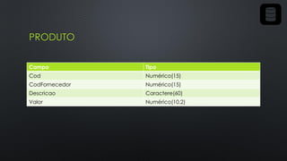 PRODUTO
Campo Tipo
Cod Numérico(15)
CodFornecedor Numérico(15)
Descricao Caractere(60)
Valor Numérico(10,2)
 