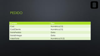 PEDIDO
Campo Tipo
Cod Numérico(15)
CodCliente Numérico(15)
DataPedido Data
DataEntrega Data
ValorTotal Numérico(10,2)
 
