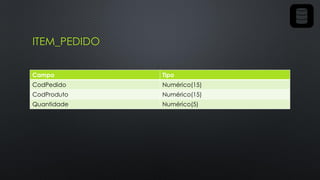 ITEM_PEDIDO
Campo Tipo
CodPedido Numérico(15)
CodProduto Numérico(15)
Quantidade Numérico(5)
 