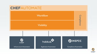 Infrastructure Automation Application Automation Compliance Automation
Workflow
Visibility
Compliance
 