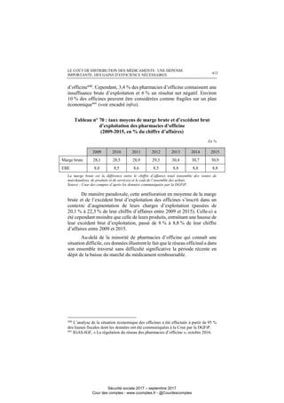 LE COÛT DE DISTRIBUTION DES MÉDICAMENTS : UNE DÉPENSE
IMPORTANTE, DES GAINS D’EFFICIENCE NÉCESSAIRES 413
d’officine440
. Cependant, 3,4 % des pharmacies d’officine connaissent une
insuffisance brute d’exploitation et 6 % un résultat net négatif. Environ
10 % des officines peuvent être considérées comme fragiles sur un plan
économique441
(voir encadré infra).
Tableau n° 70 : taux moyens de marge brute et d’excédent brut
d’exploitation des pharmacies d’officine
(2009-2015, en % du chiffre d’affaires)
En %
2009 2010 2011 2012 2013 2014 2015
Marge brute 28,1 28,5 28,9 29,3 30,4 30,7 30,9
EBE 8,0 8,5 8,6 8,5 8,8 8,8 8,8
La marge brute est la différence entre le chiffre d’affaires total (ensemble des ventes de
marchandises, de produits et de services) et le coût de l’ensemble des achats.
Source : Cour des comptes d’après les données communiquées par la DGFiP.
De manière paradoxale, cette amélioration en moyenne de la marge
brute et de l’excédent brut d’exploitation des officines s’inscrit dans un
contexte d’augmentation de leurs charges d’exploitation (passées de
20,1 % à 22,3 % de leur chiffre d’affaires entre 2009 et 2015). Celle-ci a
été cependant moindre que celle de leurs produits, entraînant une hausse de
leur excédent brut d’exploitation, passé de 8 % à 8,8 % de leur chiffre
d’affaires entre 2009 et 2015.
Au-delà de la minorité de pharmacies d’officine qui connaît une
situation difficile, ces données illustrent le fait que le réseau officinal a dans
son ensemble traversé sans difficulté significative la période récente en
dépit de la baisse du marché du médicament remboursable.
440
L’analyse de la situation économique des officines a été effectuée à partir de 95 %
des liasses fiscales dont les données ont été communiquées à la Cour par la DGFiP.
441
IGAS-IGF, « La régulation du réseau des pharmacies d’officine », octobre 2016.
Sécurité sociale 2017 – septembre 2017
Cour des comptes - www.ccomptes.fr - @Courdescomptes
 