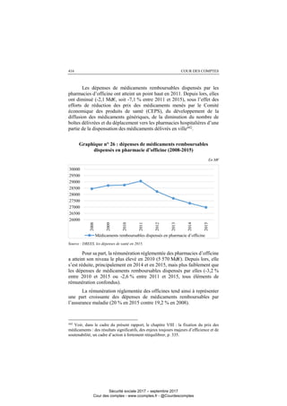 COUR DES COMPTES416
Les dépenses de médicaments remboursables dispensés par les
pharmacies d’officine ont atteint un point haut en 2011. Depuis lors, elles
ont diminué (-2,1 Md€, soit -7,1 % entre 2011 et 2015), sous l’effet des
efforts de réduction des prix des médicaments menés par le Comité
économique des produits de santé (CEPS), du développement de la
diffusion des médicaments génériques, de la diminution du nombre de
boîtes délivrées et du déplacement vers les pharmacies hospitalières d’une
partie de la dispensation des médicaments délivrés en ville442
.
Graphique n° 26 : dépenses de médicaments remboursables
dispensés en pharmacie d’officine (2008-2015)
En M€
Source : DREES, les dépenses de santé en 2015.
Pour sa part, la rémunération réglementée des pharmacies d’officine
a atteint son niveau le plus élevé en 2010 (5 570 Md€). Depuis lors, elle
s’est réduite, principalement en 2014 et en 2015, mais plus faiblement que
les dépenses de médicaments remboursables dispensés par elles (-3,2 %
entre 2010 et 2015 ou -2,6 % entre 2011 et 2015, tous éléments de
rémunération confondus).
La rémunération réglementée des officines tend ainsi à représenter
une part croissante des dépenses de médicaments remboursables par
l’assurance maladie (20 % en 2015 contre 19,2 % en 2008).
442
Voir, dans le cadre du présent rapport, le chapitre VIII : la fixation du prix des
médicaments : des résultats significatifs, des enjeux toujours majeurs d’efficience et de
soutenabilité, un cadre d’action à fortement rééquilibrer, p. 335.
26000
26500
27000
27500
28000
28500
29000
29500
30000
2008
2009
2010
2011
2012
2013
2014
2015
Médicaments remboursables dispensés en pharmacie d’officine
Sécurité sociale 2017 – septembre 2017
Cour des comptes - www.ccomptes.fr - @Courdescomptes
 