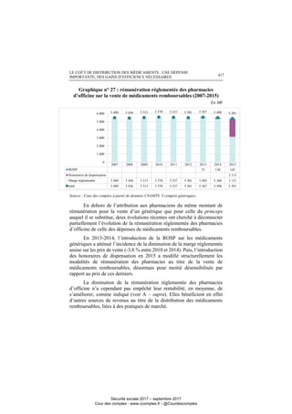 LE COÛT DE DISTRIBUTION DES MÉDICAMENTS : UNE DÉPENSE
IMPORTANTE, DES GAINS D’EFFICIENCE NÉCESSAIRES 417
Graphique n° 27 : rémunération réglementée des pharmacies
d’officine sur la vente de médicaments remboursables (2007-2015)
En M€
Source : Cour des comptes à partir de données CNAMTS. Y compris génériques.
En dehors de l’attribution aux pharmaciens du même montant de
rémunération pour la vente d’un générique que pour celle du princeps
auquel il se substitue, deux évolutions récentes ont cherché à déconnecter
partiellement l’évolution de la rémunération réglementée des pharmacies
d’officine de celle des dépenses de médicaments remboursables.
En 2013-2014, l’introduction de la ROSP sur les médicaments
génériques a atténué l’incidence de la diminution de la marge réglementée
assise sur les prix de vente (-3,8 % entre 2010 et 2014). Puis, l’introduction
des honoraires de dispensation en 2015 a modifié structurellement les
modalités de rémunération des pharmacies au titre de la vente de
médicaments remboursables, désormais pour moitié désensibilisée par
rapport au prix de ces derniers.
La diminution de la rémunération réglementée des pharmacies
d’officine n’a cependant pas empêché leur rentabilité, en moyenne, de
s’améliorer, comme indiqué (voir A – supra). Elles bénéficient en effet
d’autres sources de revenus au titre de la distribution des médicaments
remboursables, liées à des pratiques de marché.
2007 2008 2009 2010 2011 2012 2013 2014 2015
ROSP 75 138 145
Honoraires de dispensation 2 115
Marge réglementée 5 489 5 456 5 513 5 570 5 537 5 501 5 492 5 360 3 131
total 5 489 5 456 5 513 5 570 5 537 5 501 5 567 5 498 5 391
5 489 5 456 5 513 5 570 5 537 5 501 5 567 5 498 5 391
0
1 000
2 000
3 000
4 000
5 000
6 000
Sécurité sociale 2017 – septembre 2017
Cour des comptes - www.ccomptes.fr - @Courdescomptes
 