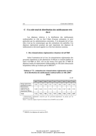 COUR DES COMPTES424
C - Un coût total de distribution des médicaments très
élevé
Les dépenses relatives à la distribution des médicaments
remboursables en ville ne font l’objet d’aucune estimation, ni suivi
particulier par les administrations concernées. À la demande de la Cour,
elles n’ont pu lui communiquer que des estimations très partielles. Ces
dépenses représentent pourtant une part importante des dépenses de
médicaments et devraient appeler à ce titre leur attention soutenue.
1 - Des rémunérations réglementées à hauteur de 6,8 Md€
Selon l’estimation de la Cour, les rémunérations réglementées des
grossistes répartiteurs et des pharmacies d’officine se seraient établies au
total à 6,8 Md€ en 2015, soit un peu moins d’un quart des 27 Md€ de
dépenses totales de médicaments remboursables en ville (hors rétrocession
hospitalière) telles qu’évaluées par la DREES452
.
Tableau n° 72 : estimation des rémunérations réglementées au titre
de la distribution des médicaments remboursables en ville (2007-
2015)
En M€
2007 2008 2009 2010 2011 2012 2013 2014 2015
Marge réglementée
distribution en gros*
1 643 1 576 1 568 1 551 1 536 1 485 1 459 1 436 1 416
Rémunération
réglementée des
officines (marge,
dispensation, ROSP)
5 489 5 456 5 513 5 570 5 537 5 501 5 567 5 498 5 391
Total 7 132 7 032 7 081 7 121 7 073 6 986 7 026 6 934 6 807
* Rémunération réglementée conservée par les grossistes-répartiteurs ou perçue par les
pharmacies d’officine.
Source : Cour des comptes d’après les données de la CNAMTS et de la CSRP.
452
DREES, Les dépenses de santé en 2015.
Sécurité sociale 2017 – septembre 2017
Cour des comptes - www.ccomptes.fr - @Courdescomptes
 