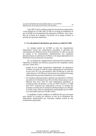 LE COÛT DE DISTRIBUTION DES MÉDICAMENTS : UNE DÉPENSE
IMPORTANTE, DES GAINS D’EFFICIENCE NÉCESSAIRES 425
Entre 2007 et 2015, la dépense totale de rémunérations réglementées
a ainsi diminué de 325 M€, dont 227 M€ sur la marge de distribution en
gros et 98 M€ sur la rémunération des pharmacies d’officine. Ainsi, deux-
tiers de la baisse de la dépense s’est portée sur la marge revenant en
principe aux grossistes-répartiteurs.
2 - Un coût global de distribution qui atteint en réalité 8,3 Md€
Le montant précité de 6,8 Md€ au titre des rémunérations
réglementées fournit une représentation incomplète et déformée des
rémunérations des différents acteurs de la distribution. En effet, il ne prend
en compte ni les rémunérations complémentaires des entreprises
pharmaceutiques aux pharmacies d’officine, ni la marge réglementée de la
distribution en gros perçue par ces dernières.
Or, ces rétributions complémentaires représentent des montants très
importants au bénéfice des officines, qui peuvent être récapitulés comme
suit pour l’année 2015 :
- au-delà de leur propre rémunération réglementée, les pharmacies
d’officine ont perçu 516 M€ de marge réglementée de la distribution
en gros (soit 38 % de cette dernière), dont 293 M€ par le canal des
ventes directes et 223 M€ par la rétrocession de la totalité de la marge
réglementée des grossistes-répartiteurs sur les génériques ;
- les entreprises pharmaceutiques attribuent aux pharmacies d’officine
une partie de la rémunération qu’elles ont elles-mêmes perçue en prix
fabricant hors taxes. Pour les seuls médicaments génériques, le
montant qu’elles ont déclaré à ce titre au CEPS s’élevait à 1,1 Md€
pour 2015. S’agissant des médicaments princeps, le montant des
avantages consentis par les entreprises pharmaceutiques aux officines
n’est pas connu. Selon les informations communiquées par la CSRP,
il se serait établi autour de 350 M€ en 2015.
Le graphique ci-après synthétise ces différents flux qui convergent
pour majorer les revenus des officines au titre de la distribution des
médicaments remboursables par l’assurance maladie au-delà de leur
rémunération réglementée.
Sécurité sociale 2017 – septembre 2017
Cour des comptes - www.ccomptes.fr - @Courdescomptes
 