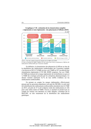 COUR DES COMPTES426
Graphique n° 28 : estimation de la rémunération complète
- réglementée et non réglementée - des pharmacies d’officine (2015)
En Md€
Source : Cour des comptes d’après les données de la CSRP et du CEPS.
Le total correspond au chiffre d’affaires lié aux ventes (hors taxes) en pharmacie d’officine des
médicaments remboursables par l’assurance maladie.
En définitive, la rémunération des pharmacies d’officine au titre de
la distribution des médicaments remboursables par l’assurance maladie
s’est élevée en 2015 à 7,4 Md€ environ, soit 2 Md€ ou 38 % au-delà de leur
rémunération réglementée (5 391 M€, ROSP comprise). Sur ces 2 Md€,
0,5 Md€ proviennent de la marge réglementée de la distribution en gros et
1,5 Md€ des avantages procurés par les entreprises pharmaceutiques. Ce
dernier montant représente 8,3 % de leur chiffre d’affaires sur les
médicaments remboursables.
En prenant en compte les marges réglementées effectivement
perçues par les grossistes-répartiteurs (soit près de 900 M€), le coût total
de la distribution des médicaments remboursables atteindrait ainsi 8,3 Md€
en 2015, soit près de 31 % de la dépense totale des médicaments en ville
pour cette même année (27 Md€). Encore ce montant ne prend-il pas en
compte les remises non déclarées ou celles illégales, constatées par la
DGCCRF, au titre notamment de la distribution des médicaments
génériques.
Sécurité sociale 2017 – septembre 2017
Cour des comptes - www.ccomptes.fr - @Courdescomptes
 