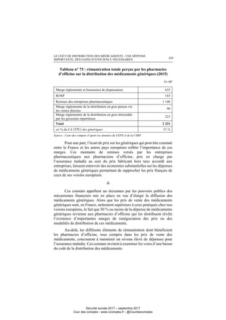 LE COÛT DE DISTRIBUTION DES MÉDICAMENTS : UNE DÉPENSE
IMPORTANTE, DES GAINS D’EFFICIENCE NÉCESSAIRES 429
Tableau n° 73 : rémunération totale perçue par les pharmacies
d’officine sur la distribution des médicaments génériques (2015)
En M€
Marge réglementée et honoraires de dispensation 635
ROSP 143
Remises des entreprises pharmaceutiques 1 140
Marge réglementée de la distribution en gros perçue via
les ventes directes
90
Marge réglementée de la distribution en gros rétrocédée
par les grossistes répartiteurs
223
Total 2 231
en % du CA (TTC) des génériques 51 %
Source : Cour des comptes d’après les données du CEPS et de la CSRP.
Pour une part, l’écart de prix sur les génériques qui peut être constaté
entre la France et les autres pays européens reflète l’importance de ces
marges. Ces montants de remises versés par les entreprises
pharmaceutiques aux pharmaciens d’officine, pris en charge par
l’assurance maladie au sein du prix fabricant hors taxe accordé aux
entreprises, laissent entrevoir des économies substantielles sur les dépenses
de médicaments génériques permettant de rapprocher les prix français de
ceux de ses voisins européens.

Ces constats appellent un réexamen par les pouvoirs publics des
mécanismes financiers mis en place en vue d’élargir la diffusion des
médicaments génériques. Alors que les prix de vente des médicaments
génériques sont, en France, nettement supérieurs à ceux pratiqués chez nos
voisins européens, le fait que 50 % au moins de la dépense de médicaments
génériques revienne aux pharmacies d’officine qui les distribuent révèle
l’existence d’importantes marges de renégociation des prix ou des
modalités de distribution de ces médicaments.
Au-delà, les différents éléments de rémunération dont bénéficient
les pharmacies d’officine, tous compris dans les prix de vente des
médicaments, concourent à maintenir un niveau élevé de dépenses pour
l’assurance maladie. Ces constats invitent à examiner les voies d’une baisse
du coût de la distribution des médicaments.
Sécurité sociale 2017 – septembre 2017
Cour des comptes - www.ccomptes.fr - @Courdescomptes
 