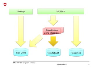20 septembre 2017
Office fédéral de topographie swisstopo
19
Tiles CH03 Tiles WGS84
2D Map 3D World
Reprojection
using Map...