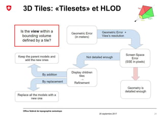 20 septembre 2017
Office fédéral de topographie swisstopo
3D Tiles: «Tilesets» et HLOD
24
 