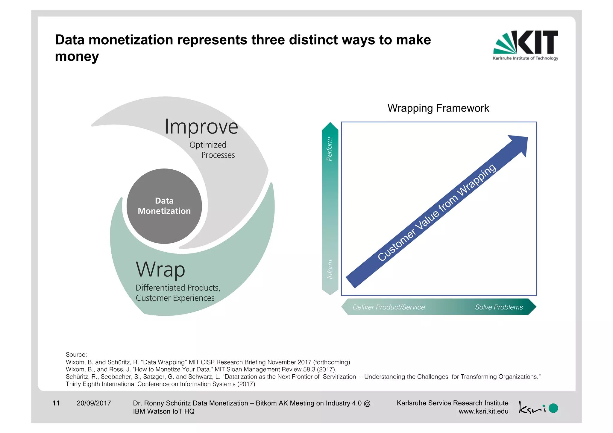Karlsruhe Service Research Institute
www.ksri.kit.edu
Data monetization represents three distinct ways to make
money
Wrap
Differentiated Products,
Customer Experiences
Data
Monetization
Source:
Wixom, B. and Schüritz, R. “Data Wrapping” MIT CISR Research Briefing November 2017 (forthcoming)
Wixom, B., and Ross, J. "How to Monetize Your Data." MIT Sloan Management Review 58.3 (2017).
Schüritz, R., Seebacher, S., Satzger, G. and Schwarz, L. “Datatization as the Next Frontier of Servitization – Understanding the Challenges for Transforming Organizations.”
Thirty Eighth International Conference on Information Systems (2017)
Deliver Product/Service Solve Problems
PerformInform
Wrapping Framework
Improve
Optimized
Processes
Dr. Ronny Schüritz Data Monetization – Bitkom AK Meeting on Industry 4.0 @
IBM Watson IoT HQ
20/09/201711
 
