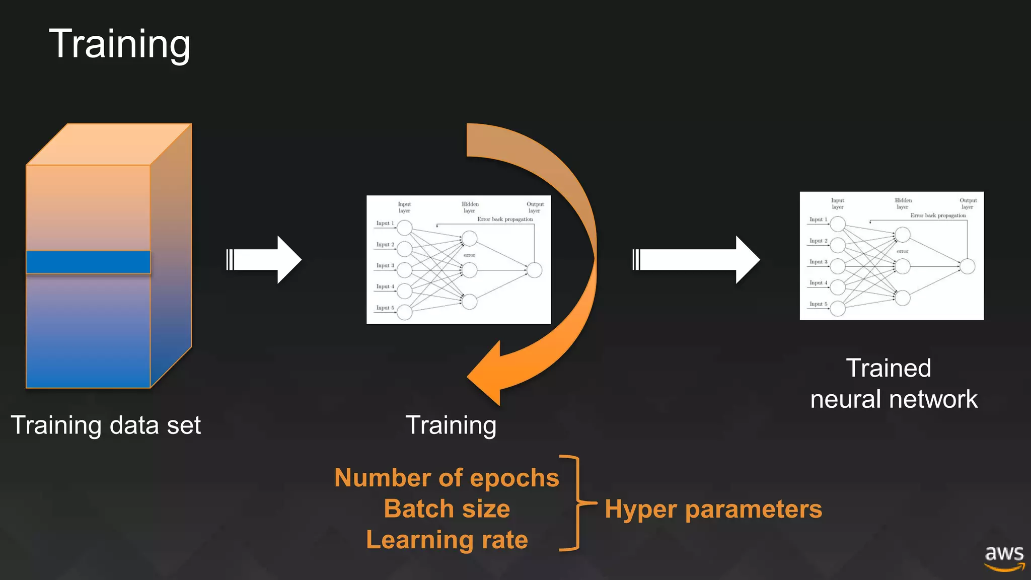 Training
Training data set Training
Trained
neural network
Number of epochs
Batch size
Learning rate
Hyper parameters
 